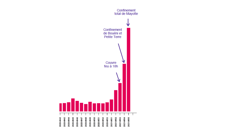 Covid-19 à Mayotte : tous les chiffres, tous les graphiques