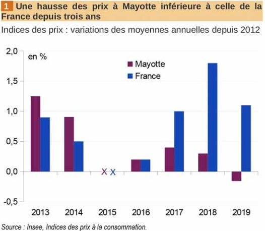 Baisse des prix : des données fiables qui ne parviennent pourtant pas à convaincre