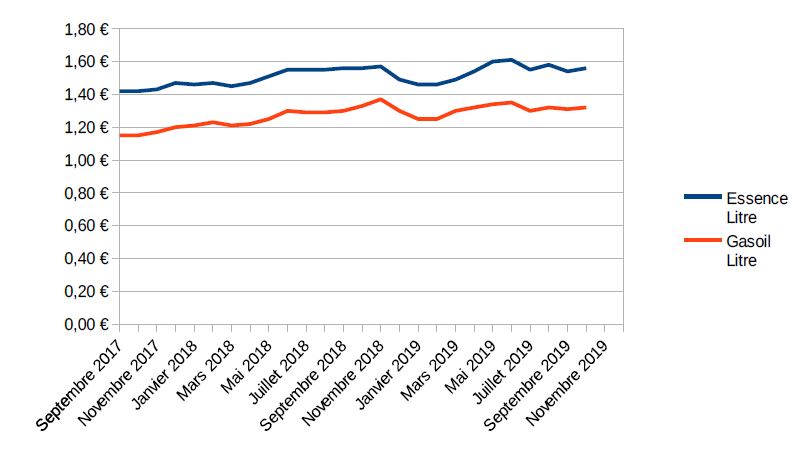 Le prix de vente maximum des carburants et du gaz au 1er octobre 2019 sont connus