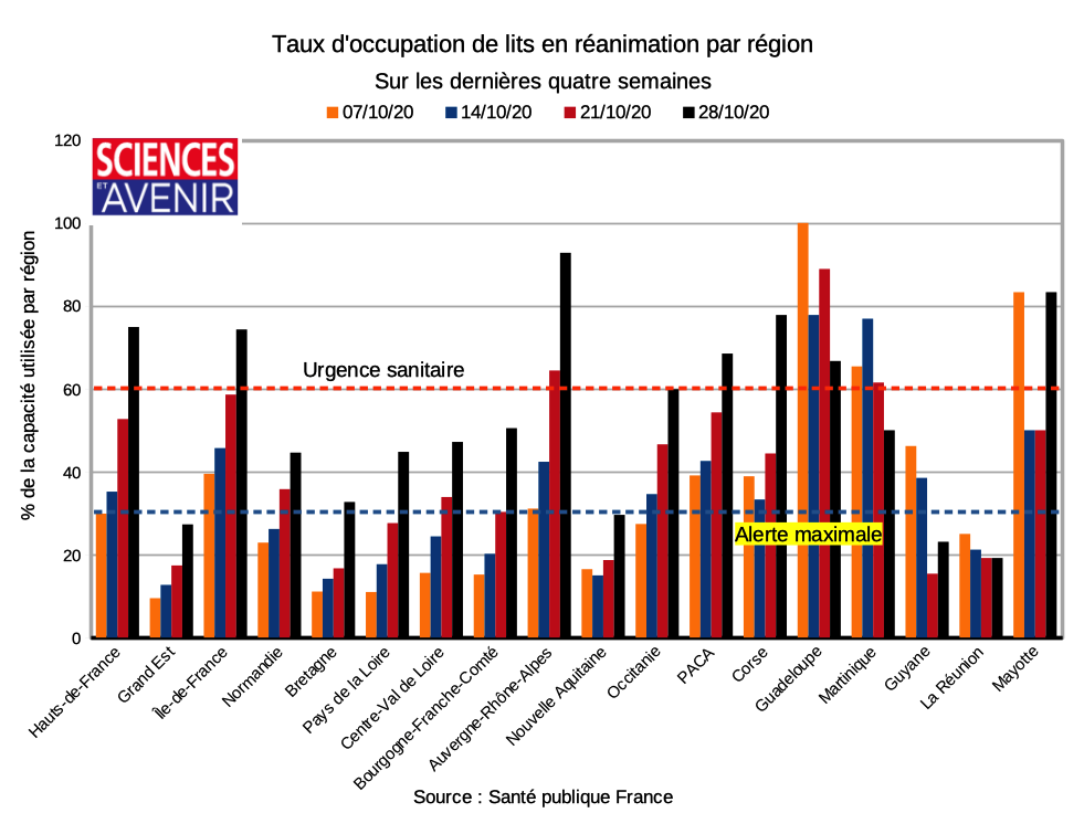 Un taux d’occupation en réanimation qui dépasse les 80 %