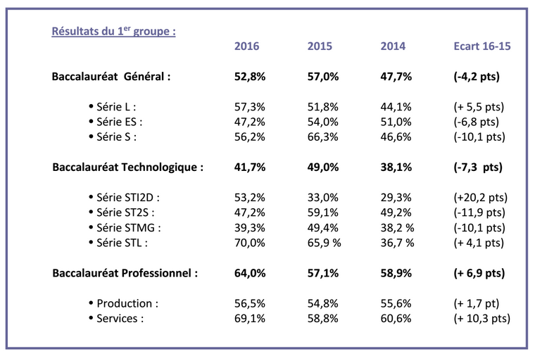 Nathalie Costantini se dit fière des premiers résultats du bac