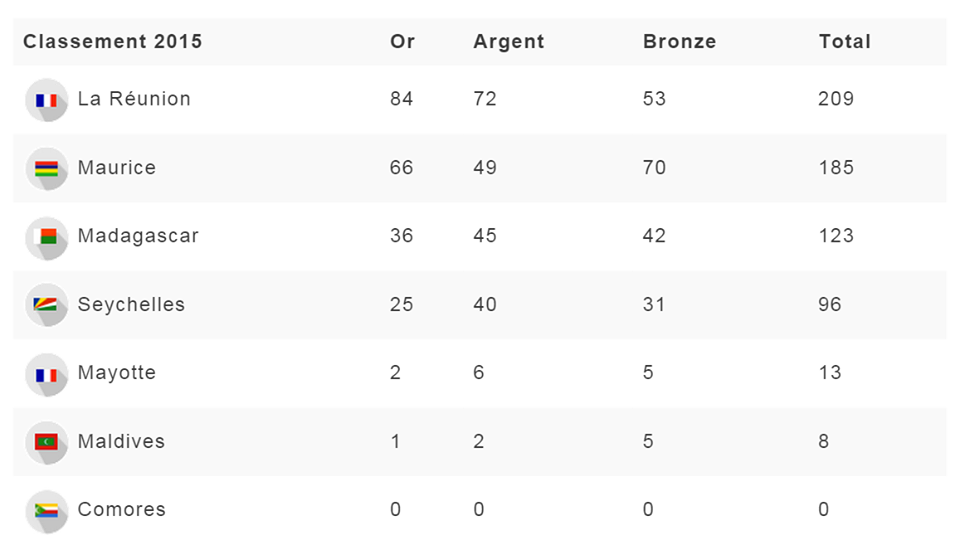 JIOI : Mayotte récolte 13 médailles