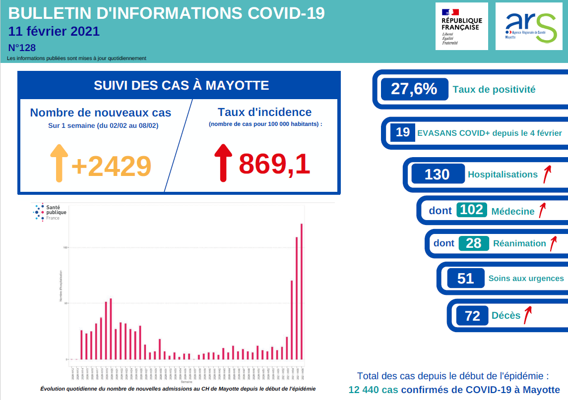 72 morts du Covid à Mayotte, retrouvez le planning des dépistages sur l’île