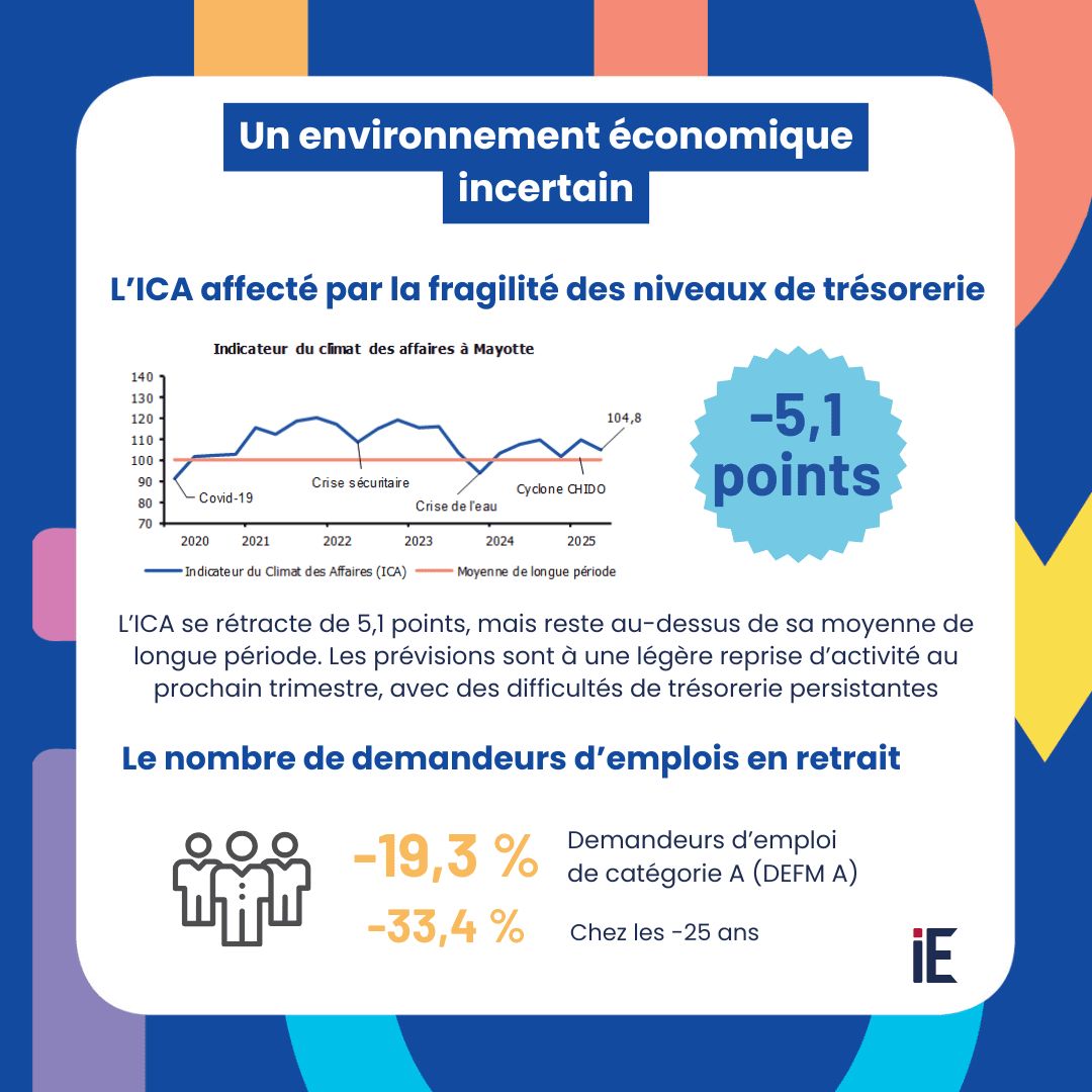 Mayotte face au doute économique