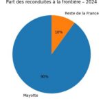 Accueil 7 Reconduites à la frontière : Mayotte concentre l’essentiel des...