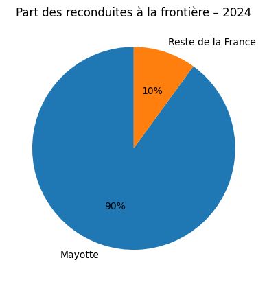 Reconduites à la frontière : Mayotte concentre l’essentiel des expulsions françaises