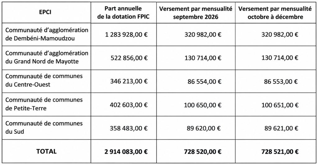 Plus de 6,1 millions d’euros redistribués aux collectivités de Mayotte grâce au FPIC 2 WhatsApp Image 2026 09 07 at 11.09.22