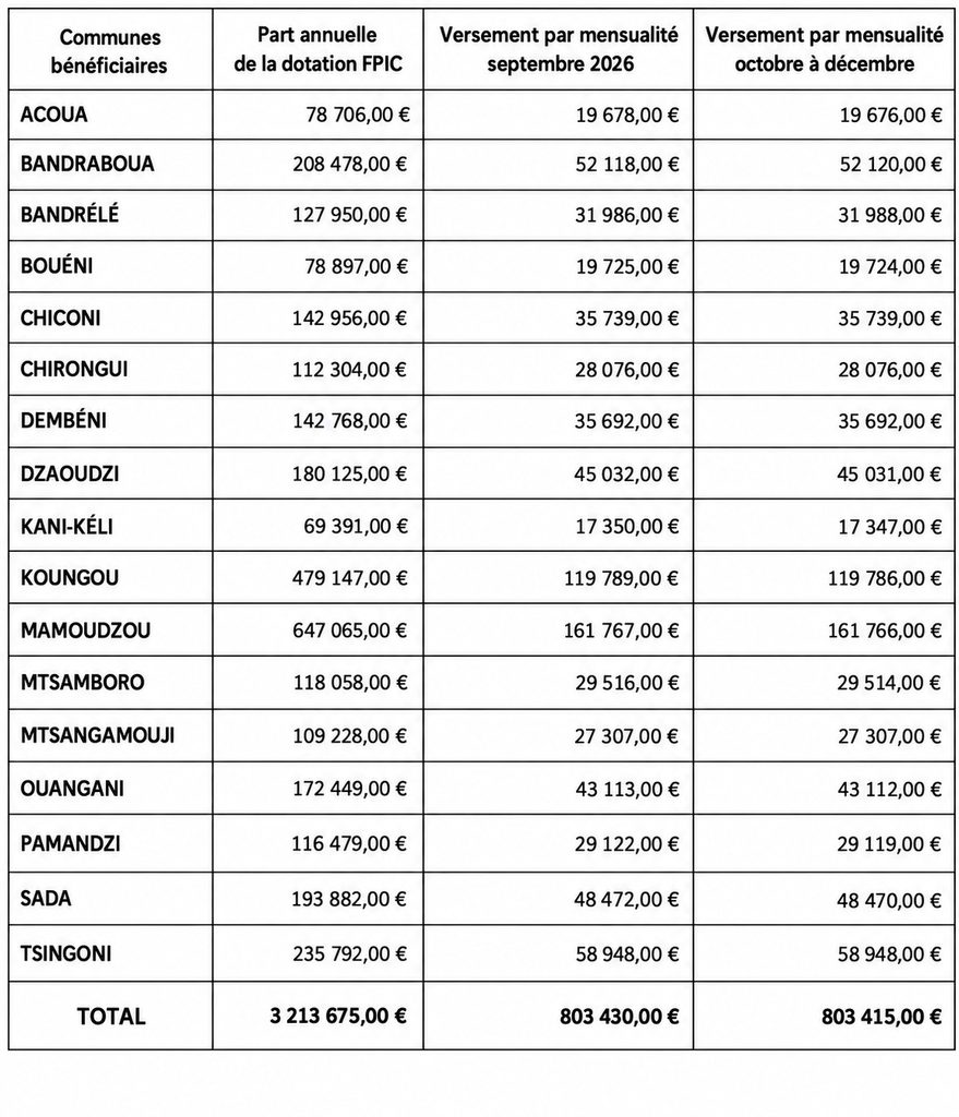 Plus de 6,1 millions d’euros redistribués aux collectivités de Mayotte grâce au FPIC 1 WhatsApp Image 2026 09 07 at 11.09.24