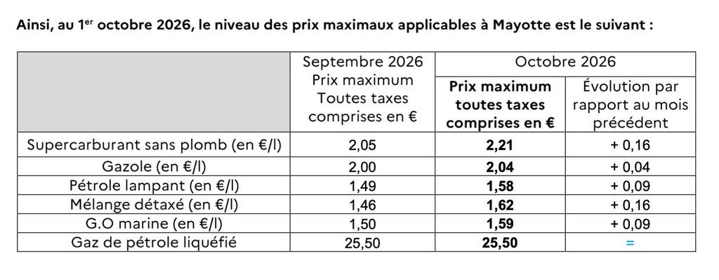Le plein de carburant coûte dix euros de plus qu’en juillet 1 WhatsApp Image 2026 10 01 at 03.03.25